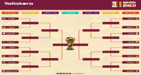 إسبانيا تتجنب البرازيل ومشوار صعب للسنغال.. الطريق إلى نهائي كأس العالم 2022